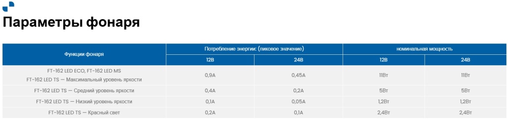 Фонарь внутреннего освещения Fristom FT-162 LED Фонарь внутреннего освещения Fristom FT-162 LED