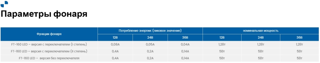 Фонарь внутреннего освещения Fristom FT-160 LED Фонарь внутреннего освещения Fristom FT-160 LED